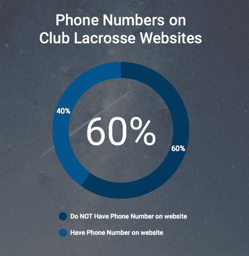 Phone Numbers on Club Lacrosse Websites